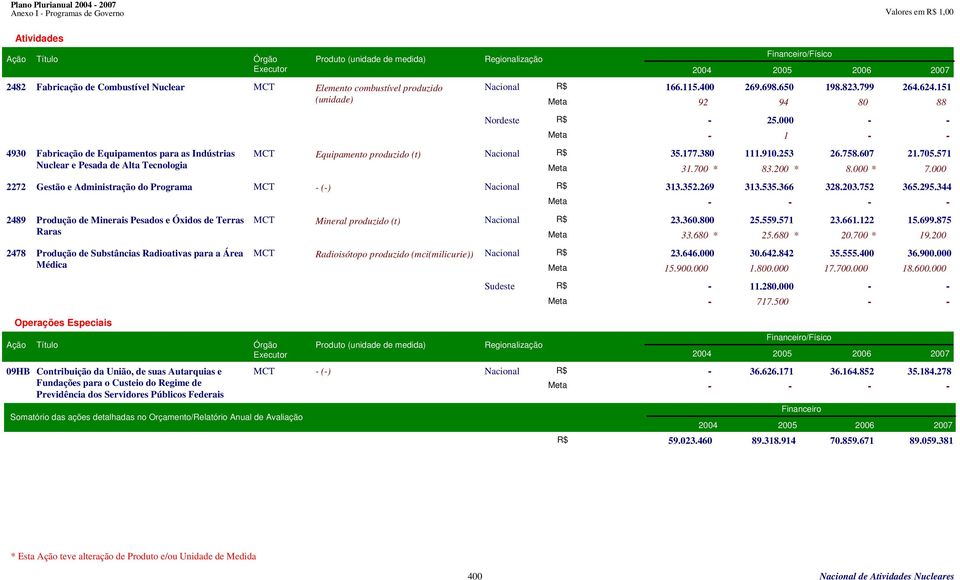 571 Nuclear e Pesada de Alta Tecnologia 31.700 * 83.200 * 8.000 * 7.000 2272 Gestão e Administração do MCT () Nacional 313.352.269 313.535.366 328.203.752 365.295.
