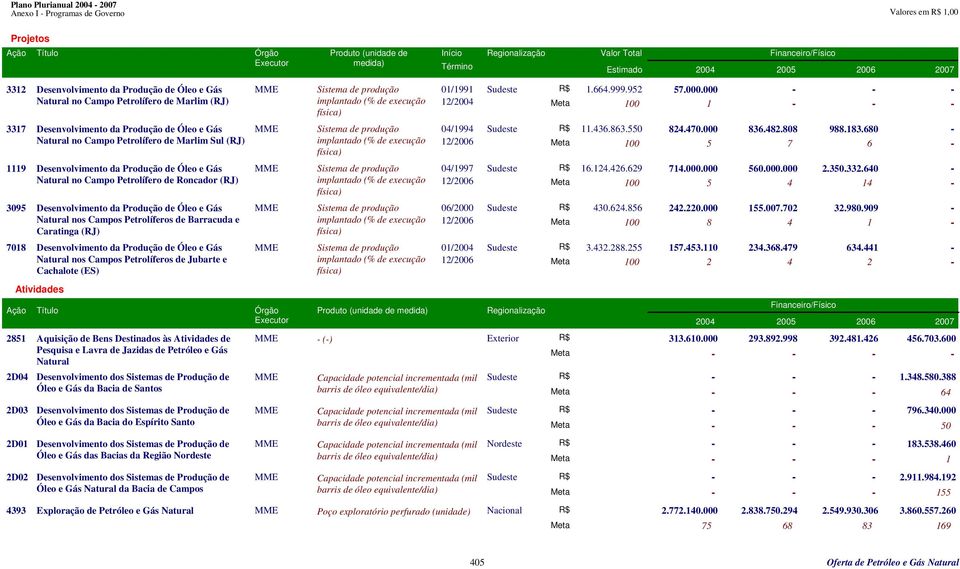 952 Natural no Campo Petrolífero de Marlim (RJ) implantado (% de execução 12/ física) 3317 Desenvolvimento da Produção de Óleo e Gás MME Sistema de produção 04/1994 Sudeste 11.436.863.