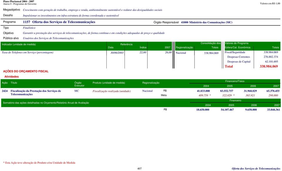 de telecomunicações, de forma contínua e em condições adequadas de preço e qualidade Usuários dos Serviços de Telecomunicações Taxa de Telefones em Serviço (percentagem) 22,00 26,00 30/06/2003 AÇÕES