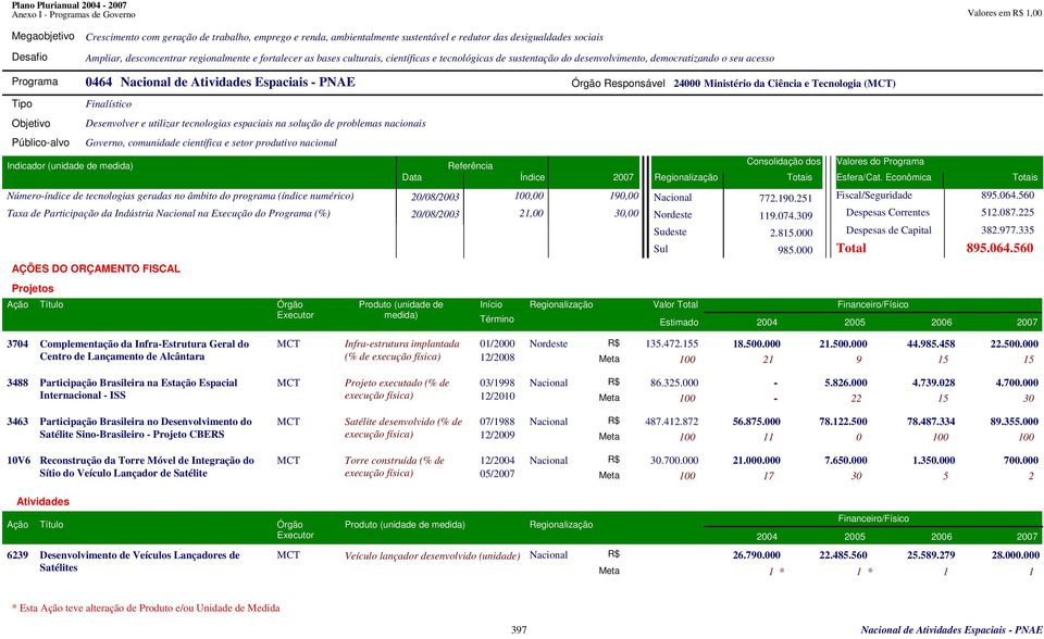 Responsável 24000 Ministério da Ciência e Tecnologia (MCT) Desenvolver e utilizar tecnologias espaciais na solução de problemas nacionais Governo, comunidade científica e setor produtivo nacional