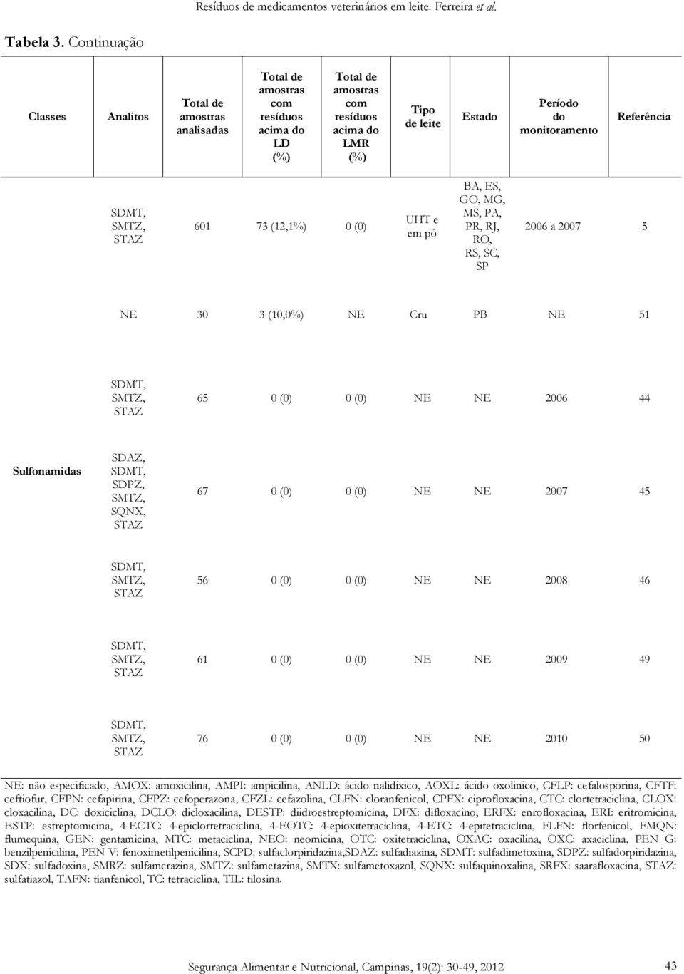 3 (10,0%) NE Cru PB NE 51 SDMT, SMTZ, STAZ 65 NE NE 2006 44 SDAZ, SDMT, SDPZ, SMTZ, SQNX, STAZ 67 NE NE 2007 45 SDMT, SMTZ, STAZ 56 NE NE 2008 46 SDMT, SMTZ, STAZ 61 NE NE 2009 49 SDMT, SMTZ, STAZ 76