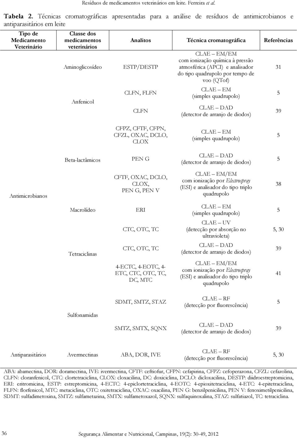 Analitos Técnica cromatográfica Referências ESTP/DESTP CLFN, FLFN CLFN CLAE EM/EM ionização química à pressão atmosférica (APCI) e analisador do tipo quadrupolo por tempo de voo (QTof) CLAE EM