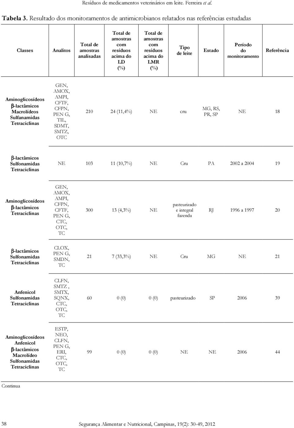 β-lactâmicos Macrolídeos Sulfanamidas GEN, AMOX, AMPI, CFTF, CFPN, PEN G, TIL, SDMT, SMTZ, OTC 210 24 (11,4%) NE cru MG, RS, PR, SP NE 18 β-lactâmicos NE 103 11 (10,7%) NE Cru PA 2002 a 2004 19