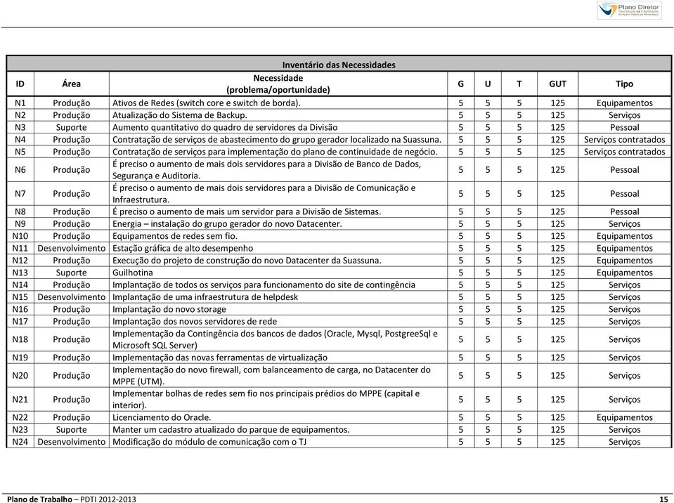 5 5 5 125 Serviços N3 Suporte Aumento quantitativo do quadro de servidores da Divisão 5 5 5 125 Pessoal N4 Produção Contratação de serviços de abastecimento do grupo gerador localizado na Suassuna.