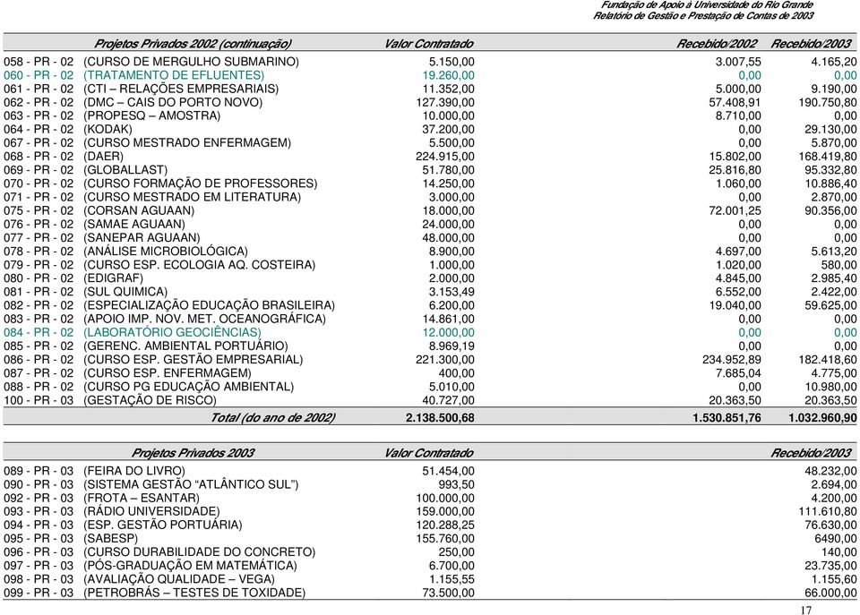 000,00 8.710,00 0,00 064 - PR - 02 (KODAK) 37.200,00 0,00 29.130,00 067 - PR - 02 (CURSO MESTRADO ENFERMAGEM) 5.500,00 0,00 5.870,00 068 - PR - 02 (DAER) 224.915,00 15.802,00 168.