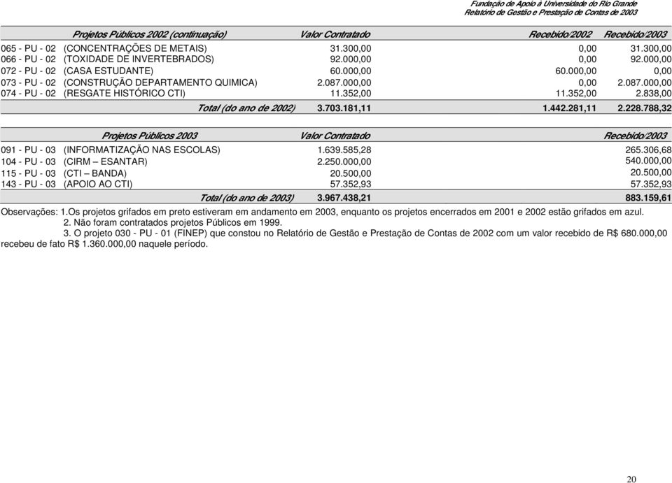 352,00 11.352,00 2.838,00 Total (do ano de 2002) 3.703.181,11 1.442.281,11 2.228.788,32 Projetos Públicos 2003 Valor Contratado Recebido/2003 091 - PU - 03 (INFORMATIZAÇÃO NAS ESCOLAS) 1.639.