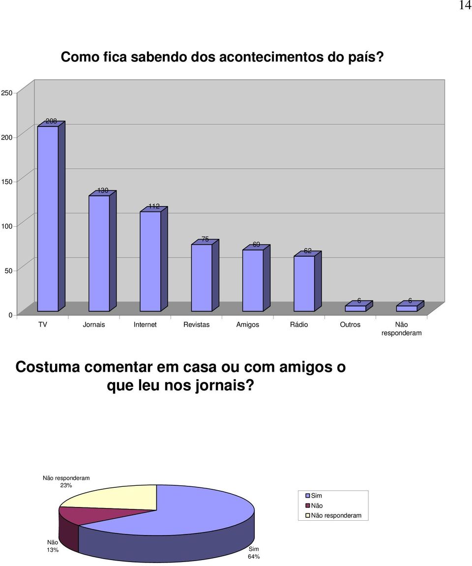 Revistas Amigos Rádio Outros responderam Costuma comentar em casa