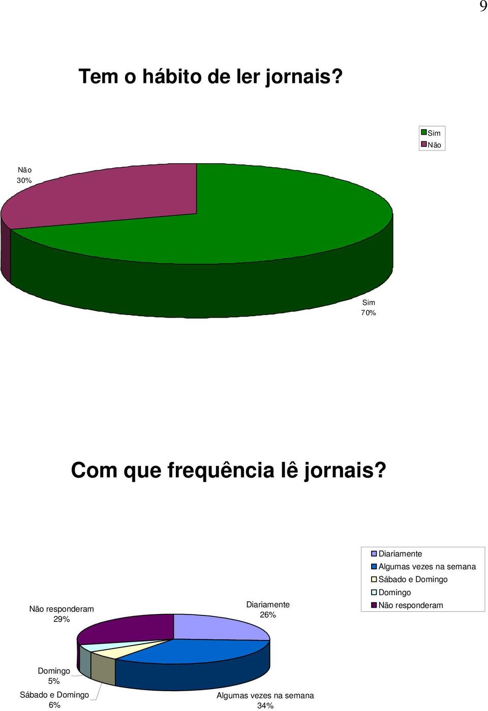 responderam 29% Diariamente 26% Diariamente Algumas vezes na