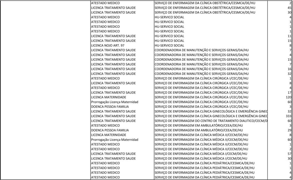 ART. 97 HU-SERVICO SOCIAL 8 COORDENADORIA DE MANUTENÇÃO E SERVIÇOS GERAIS/DA/HU 7 COORDENADORIA DE MANUTENÇÃO E SERVIÇOS GERAIS/DA/HU 4 COORDENADORIA DE MANUTENÇÃO E SERVIÇOS GERAIS/DA/HU 15