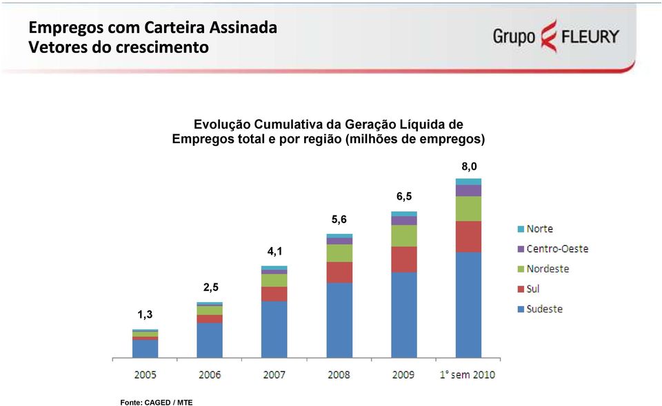 (milhões empregos) 5,6 6,5