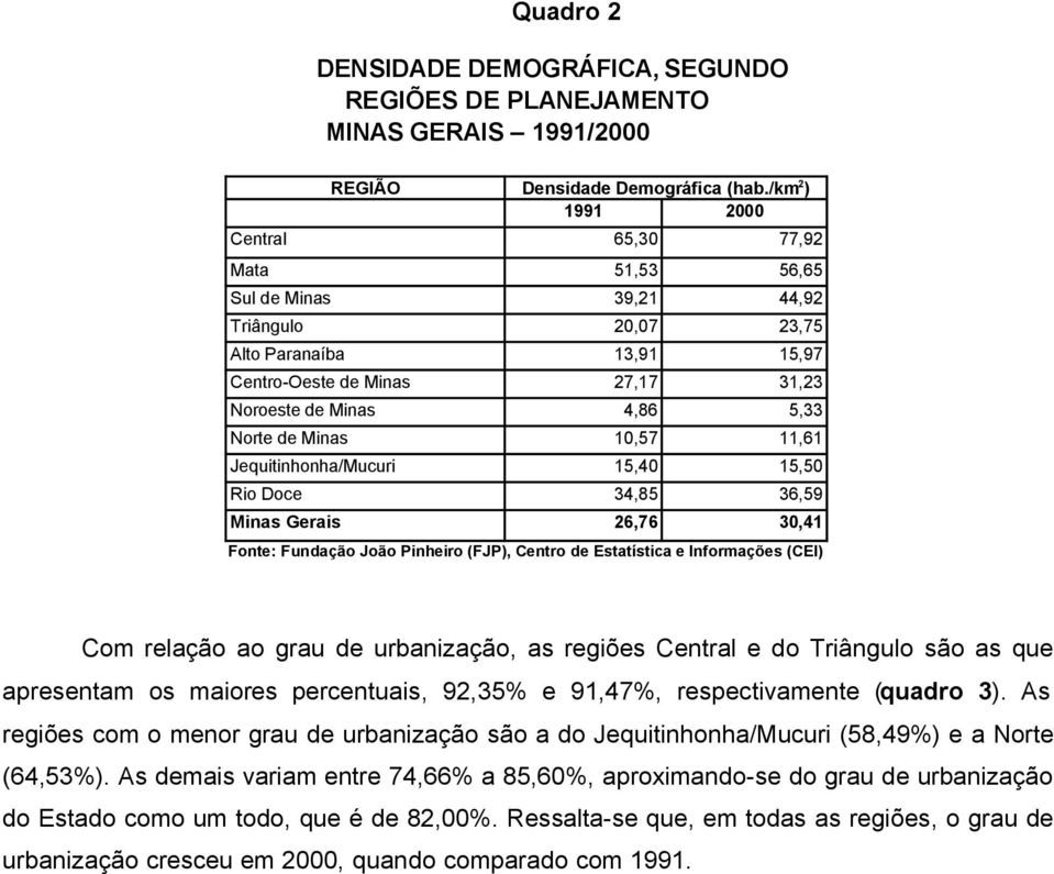 Minas 10,57 11,61 Jequitinhonha/Mucuri 15,40 15,50 Rio Doce 34,85 36,59 Minas Gerais 26,76 30,41 Fonte: Fundação João Pinheiro (FJP), Centro de Estatística e Informações (CEI) Com relação ao grau de