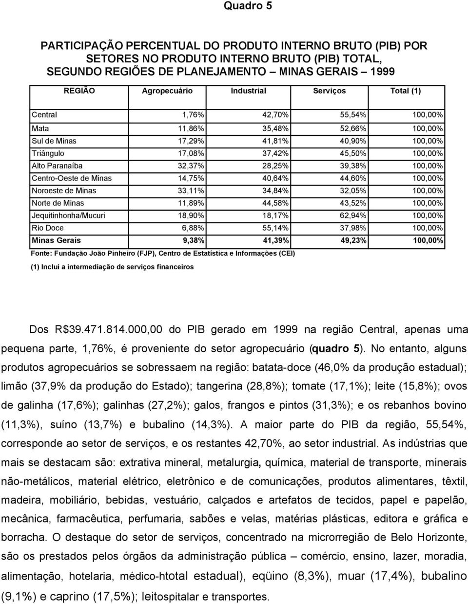 39,38% 100,00% Centro-Oeste de Minas 14,75% 40,64% 44,60% 100,00% Noroeste de Minas 33,11% 34,84% 32,05% 100,00% Norte de Minas 11,89% 44,58% 43,52% 100,00% Jequitinhonha/Mucuri 18,90% 18,17% 62,94%