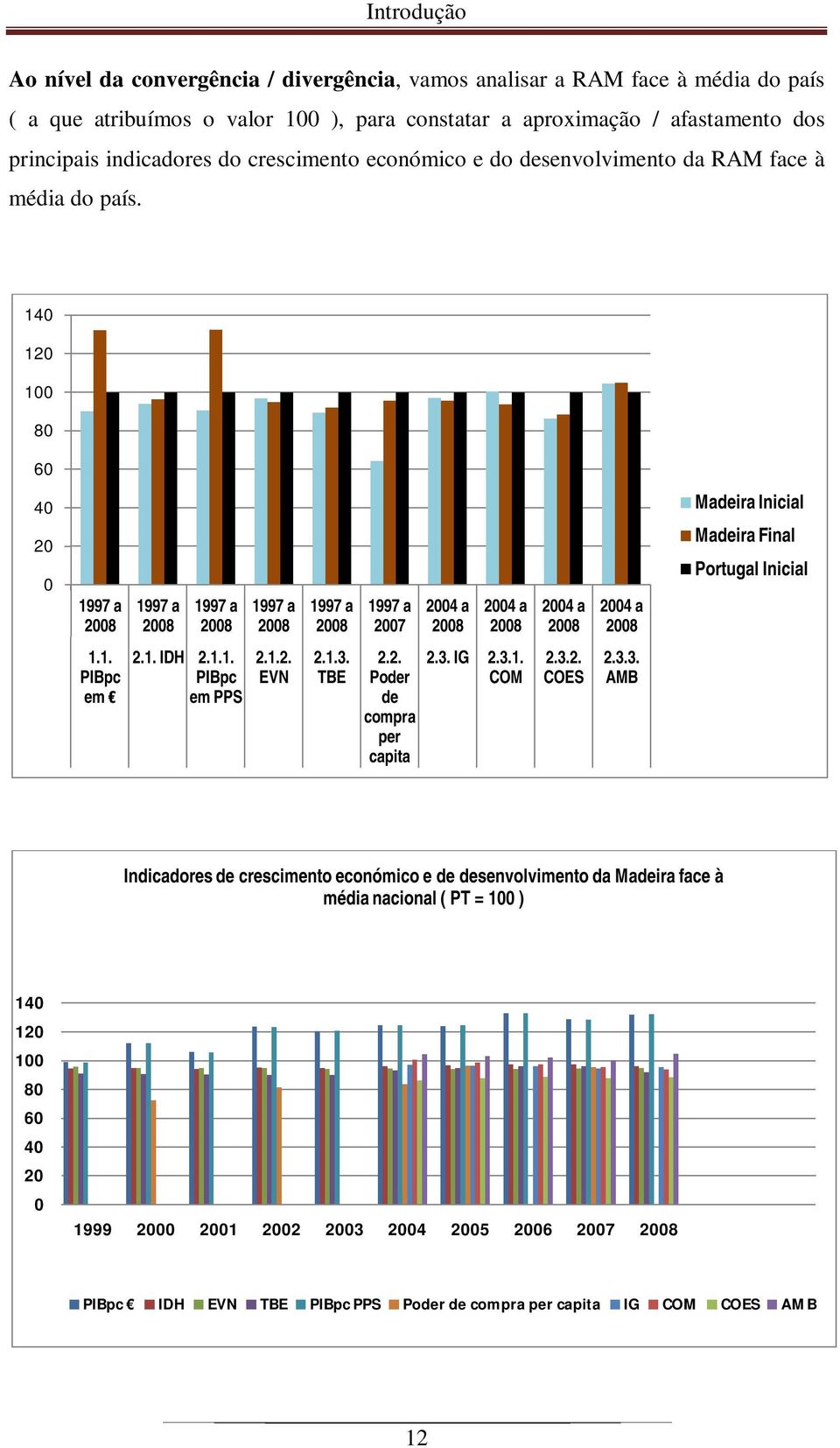 140 120 100 80 60 40 Madeira Inicial 20 0 1997 a 1997 a 1997 a 1997 a 1997 a 1997 a 2007 2004 a 2004 a 2004 a 2004 a Madeira Final Portugal Inicial 1.1. PIBpc em 2.1. IDH 2.1.1. PIBpc em PPS 2.1.2. EVN 2.