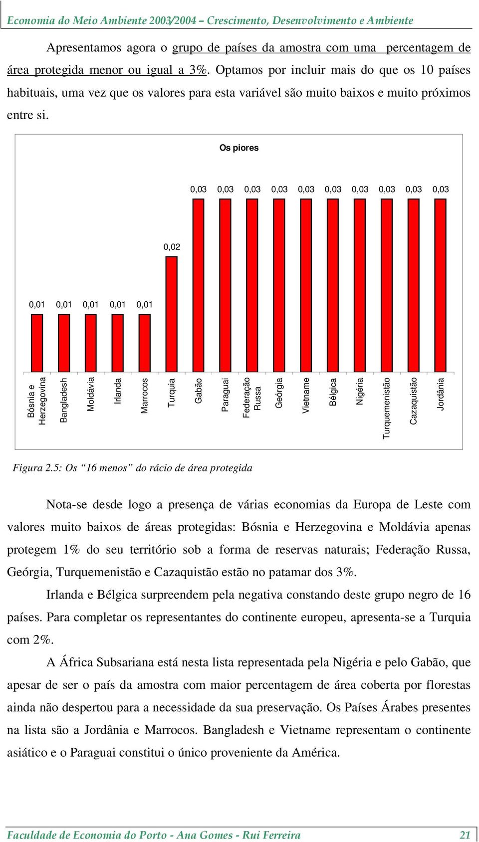 Os piores 0,03 0,03 0,03 0,03 0,03 0,03 0,03 0,03 0,03 0,03 0,02 0,01 0,01 0,01 0,01 0,01 Bósnia e Herzegovina Bangladesh Moldávia Irlanda Marrocos Turquia Gabão Paraguai Federação Russa Geórgia