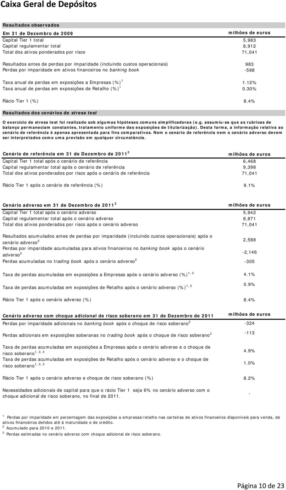 12% Taxa anual de perdas em exposições de Retalho (%) 1 0.30% Rácio Tier 1 (%) 8.