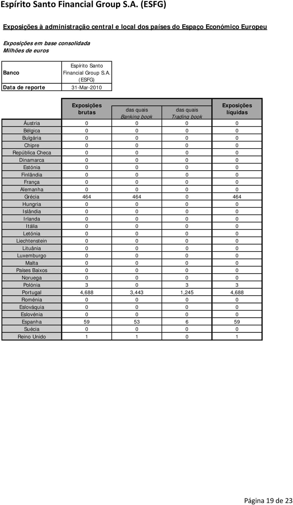 Exposições líquidas das quais Banking book das quais Trading book Áustria 0 0 0 0 Bélgica 0 0 0 0 Bulgária 0 0 0 0 Chipre 0 0 0 0 República Checa 0 0 0 0 Dinamarca 0 0 0 0 Estónia 0 0 0 0 Finlândia 0