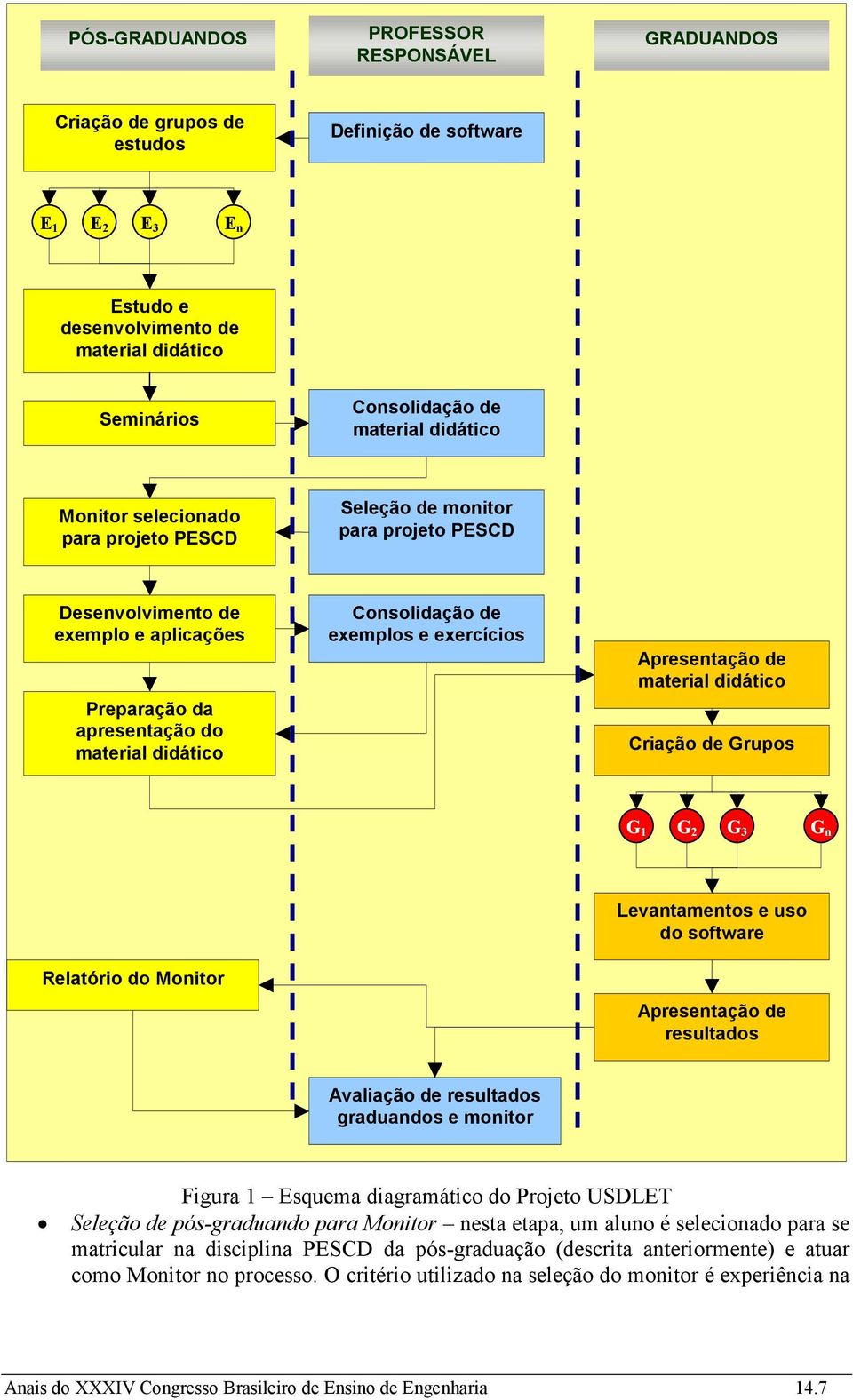 e exercícios Apresentação de material didático Criação de Grupos G 1 G 2 G 3 G n Relatório do Monitor Levantamentos e uso do software Apresentação de resultados Avaliação de resultados graduandos e