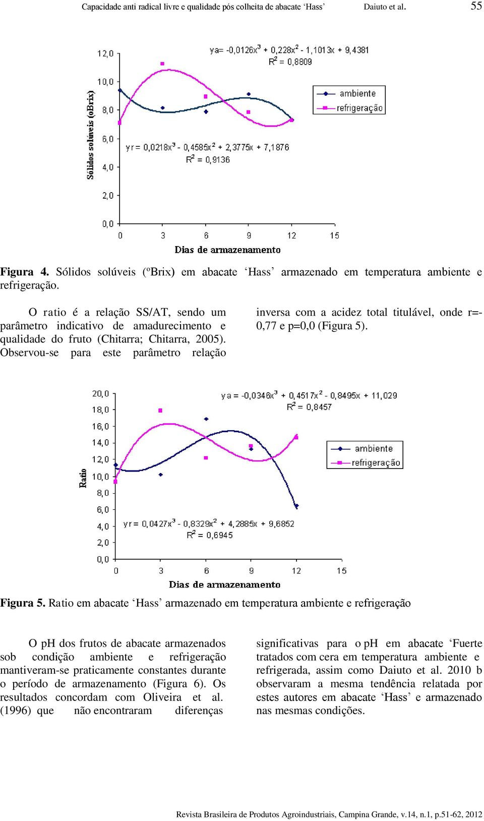 Observou-se para este parâmetro relação inversa com a acidez total titulável, onde r=- 0,77 e p=0,0 (Figura 5). Figura 5.