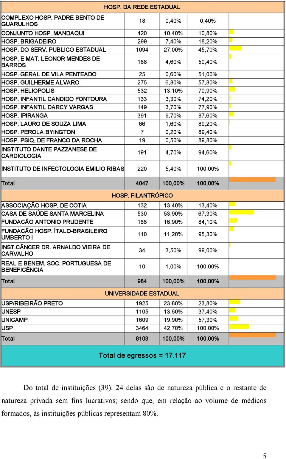 HELIOPOLIS 532 13,10% 70,90% HOSP. INFANTIL CANDIDO FONTOURA 133 3,30% 74,20% HOSP. INFANTIL DARCY VARGAS 149 3,70% 77,90% HOSP. IPIRANGA 391 9,70% 87,60% HOSP.