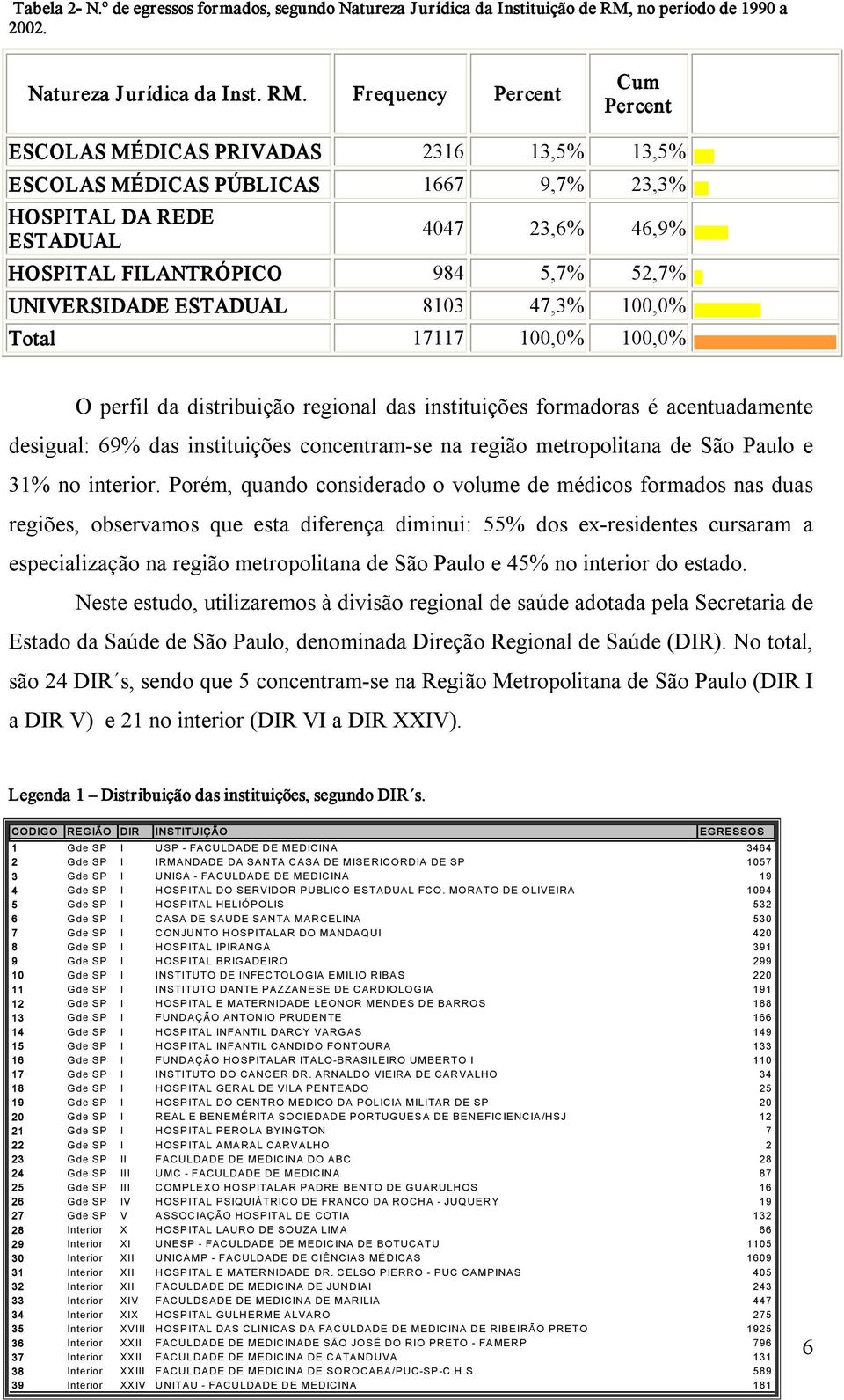 Frequency Percent Cum Percent ESCOLAS MÉDICAS PRIVADAS 2316 13,5% 13,5% ESCOLAS MÉDICAS PÚBLICAS 1667 9,7% 23,3% HOSPITAL DA REDE ESTADUAL 4047 23,6% 46,9% HOSPITAL FILANTRÓPICO 984 5,7% 52,7%