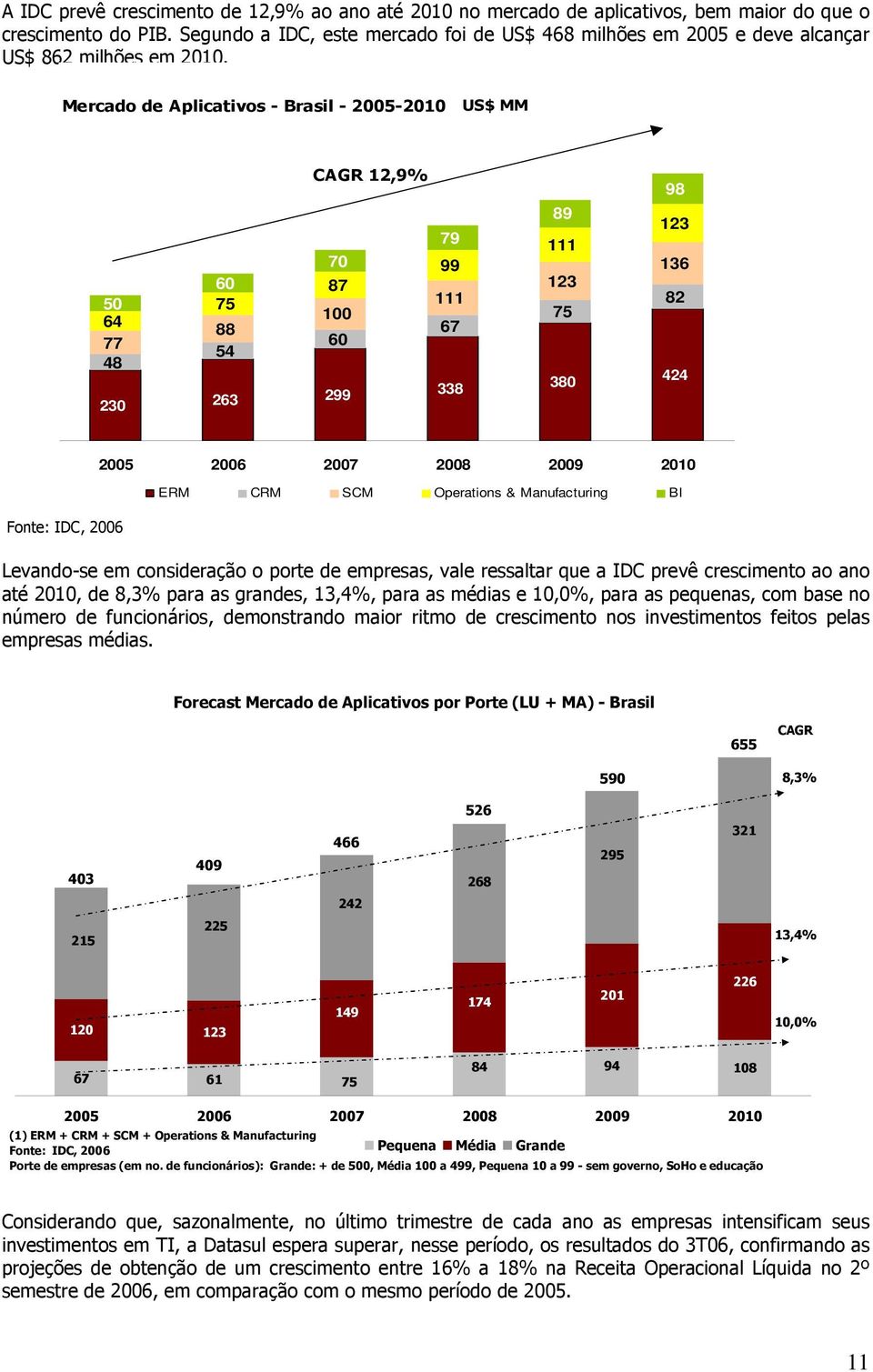 Mercado de Aplicativos - Brasil - 2005-2010 US$ MM CAGR 12,9% 79 70 99 60 87 50 75 111 64 100 88 67 77 60 54 48 230 263 299 338 89 111 123 75 380 98 123 136 82 424 Fonte: IDC, 2006 2005 2006 2007