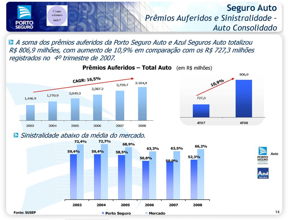 trimestre de 2007. Prêmios Auferidos Total Auto (em R$ milhões) Sinistralidade abaixo da média do mercado.