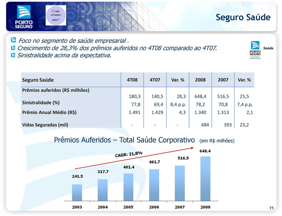 % Prêmios auferidos (R$ milhões) 180,3 140,5 28,3 648,4 516,5 25,5 Sinistralidade(%) 77,8 69,4 8,4 p.p. 78,2 70,8 7,4 p.