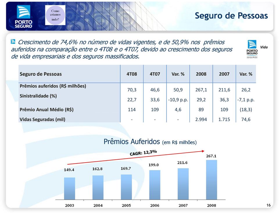 % 2008 2007 Var. % Prêmios auferidos (R$ milhões) Sinistralidade (%) 70,3 46,6 50,9 267,1 211,6 26,2 22,7 33,6-10,9 p.