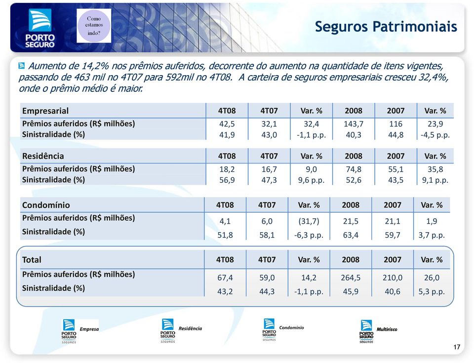 % Prêmios auferidos (R$ milhões) 42,5 32,1 32,4 143,7 116 23,9 Sinistralidade(%) 41,9 43,0-1,1 p.p. 40,3 44,8-4,5 p.p. Residência 4T08 4T07 Var. % 2008 2007 Var.