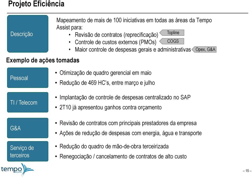 maio Redução de 469 HC s, entre março e julho Implantação de controle de despesas centralizado no SAP 2T10 já apresentou ganhos contra orçamento Revisão de contratos com principais