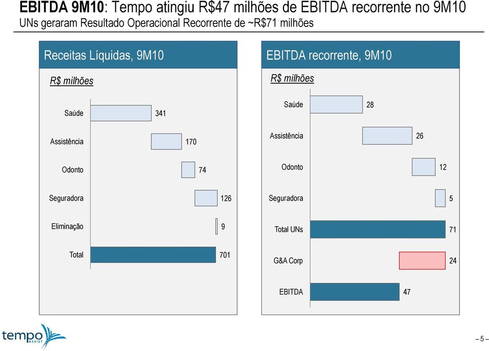 recorrente, 9M10 R$ milhões R$ milhões 341 28 Assistência 170 Assistência 26 Odonto 74