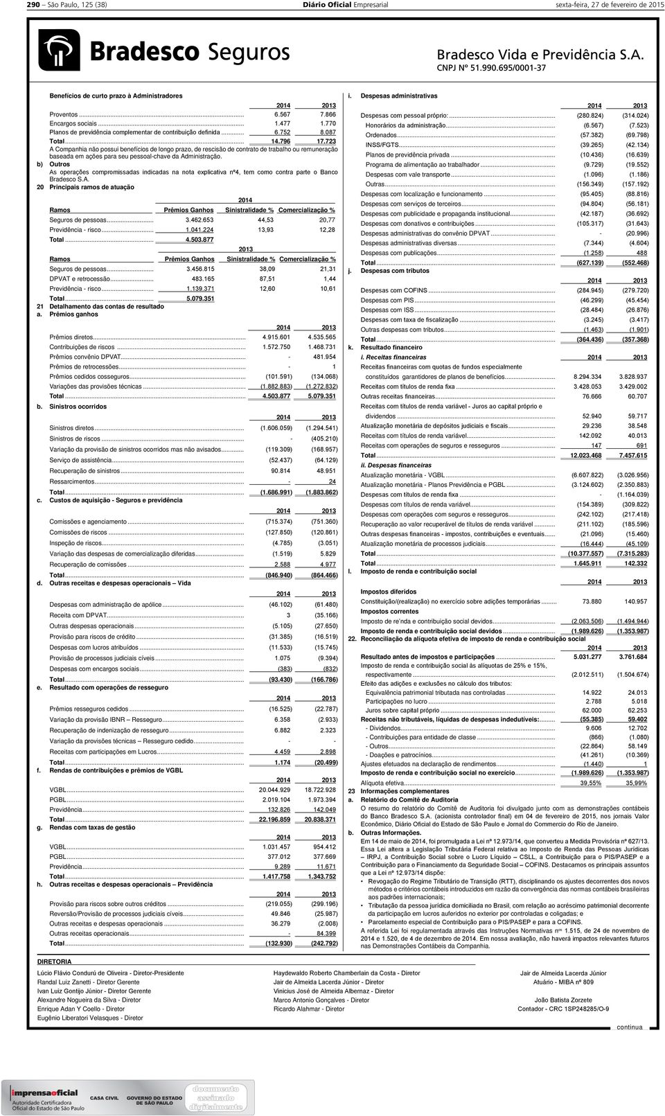 .. 20,77 Previdência - risco... Total... 4.503.877 Ramos Prêmios Ganhos Sinistralidade % Comercialização % Seguros de pessoas... DPVAT e retrocessão... Previdência - risco... Total... 5.079.