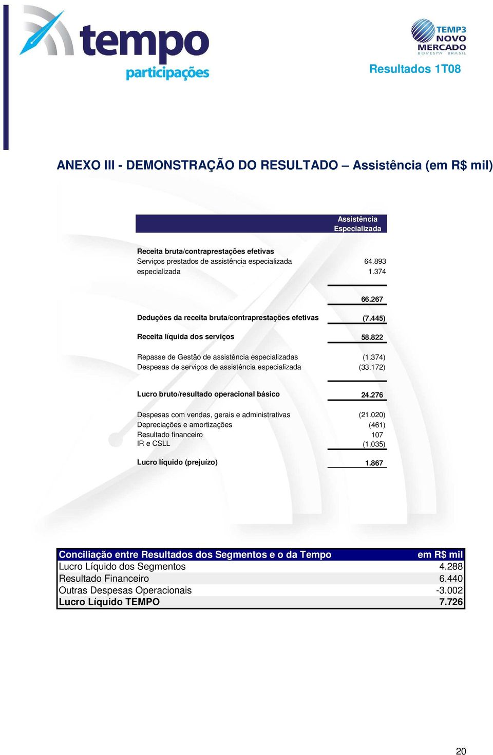 822 Repasse de Gestão de assistência especializadas (1.374) Despesas de serviços de assistência especializada (33.172) Lucro bruto/resultado operacional básico 24.