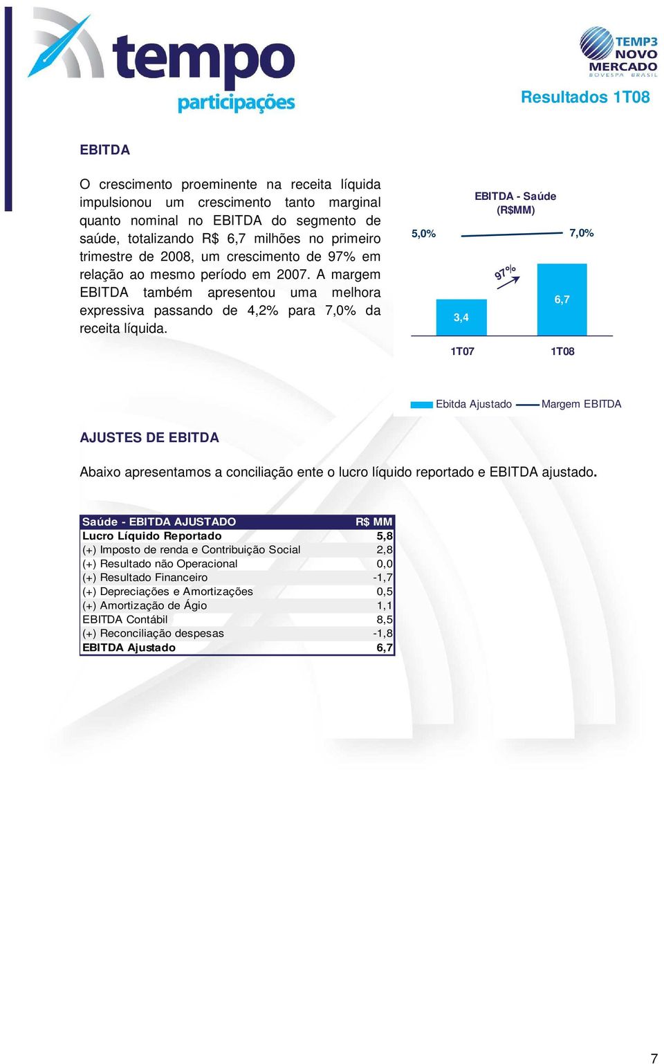 10,0 9,0 8,0 7,0 6,0 5,0 4,0 3,0 2,0 1,0 0,0 5,0% 3,4 EBITDA - Saúde (R$MM) 97% 6,7 7,0% 10% 0% -10% -20% -30% -40% -50% Ebitda Ajustado Margem EBITDA AJUSTES DE EBITDA Abaixo apresentamos a