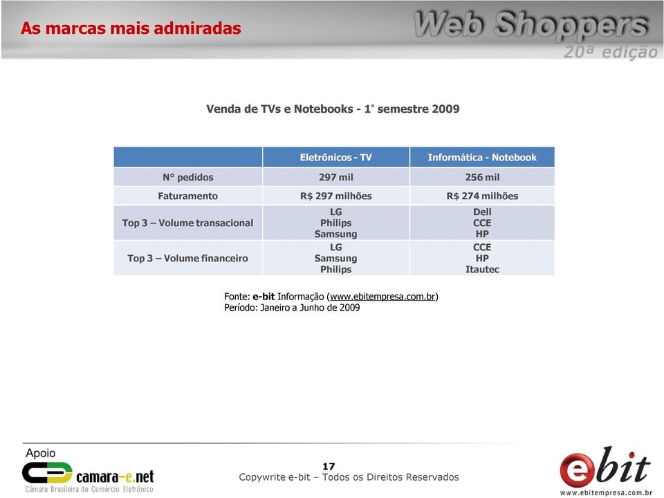 3 Volume transacional Top 3 Volume financeiro LG Philips Samsung LG Samsung Philips Dell CCE