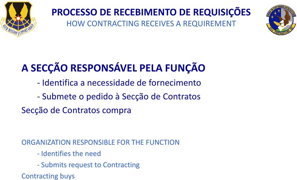 -Submeteo pedidoà Secçãode Contratos Secção de Contratos compra ORGANIZATION