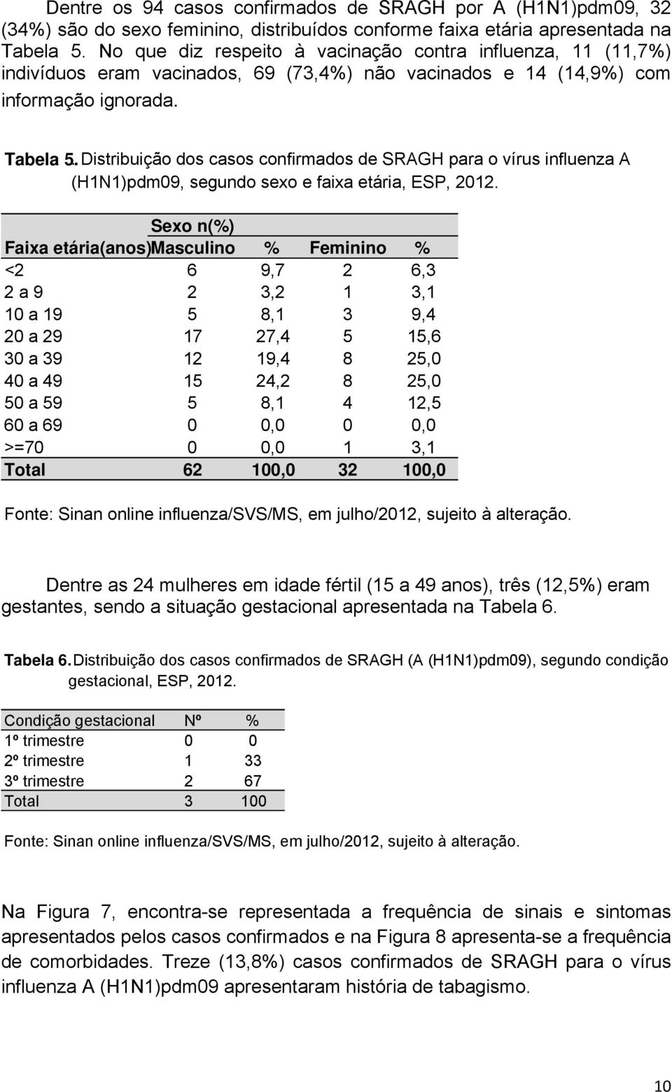 . Distribuição dos casos confirmados de SRAGH para o vírus influenza A (H1N1)pdm09, segundo sexo e faixa etária, ESP, 2012.