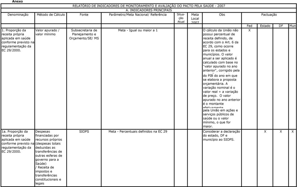 Proporção da Valor apurado / Subsecretaria de Meta - Igual ou maior a 1 O cálculo da União não receita própria valor mínimo Planejamento e possui percentual de aplicada em saúde Orçamento/SE/ MS