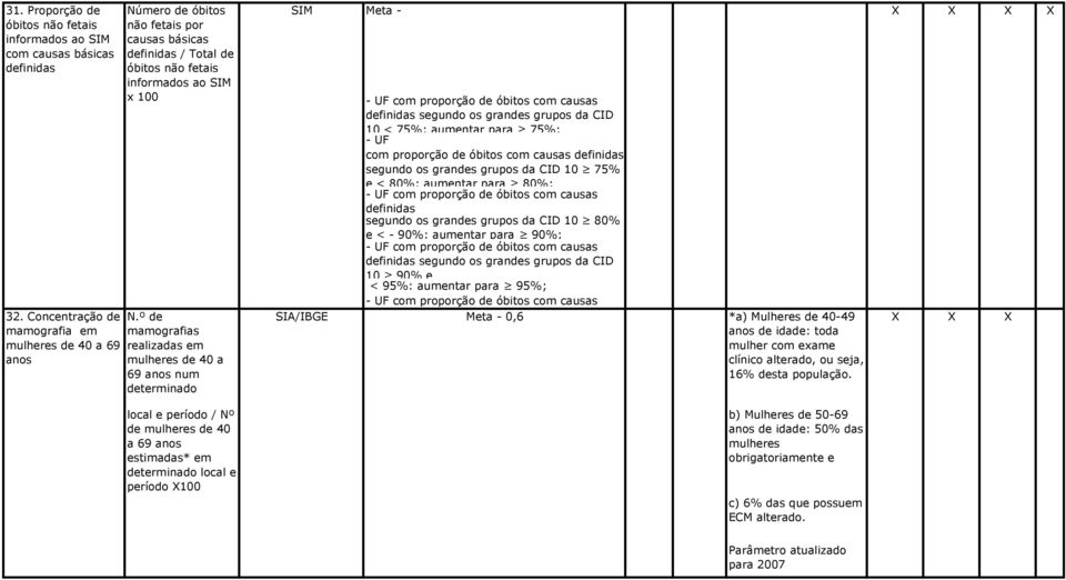 º de mamografias realizadas em mulheres de 40 a 69 anos num determinado local e período / Nº de mulheres de 40 a 69 anos estimadas* em período 100 SIM Meta - - UF com proporção de óbitos com causas