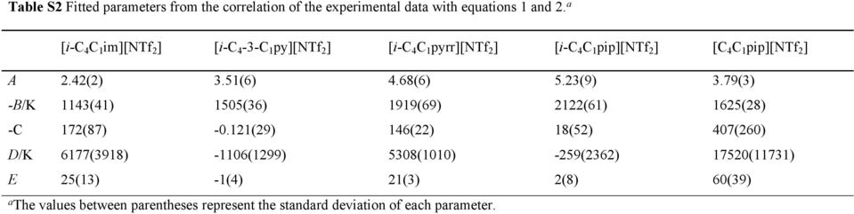 51(6) 4.68(6) 5.23(9) 3.79(3) -B/K 1143(41) 1505(36) 1919(69) 2122(61) 1625(28) -C 172(87) -0.