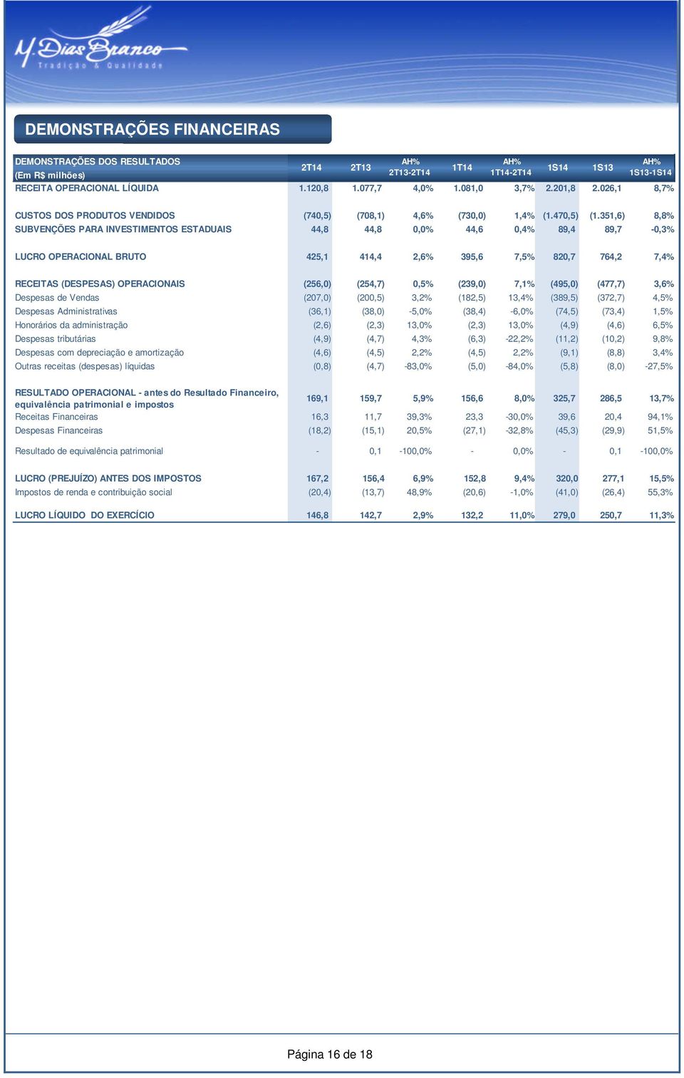 351,6) 8,8% SUBVENÇÕES PARA INVESTIMENTOS ESTADUAIS 44,8 44,8 0,0% 44,6 0,4% 89,4 89,7-0,3% LUCRO OPERACIONAL BRUTO 425,1 414,4 2,6% 395,6 7,5% 820,7 764,2 7,4% RECEITAS (DESPESAS) OPERACIONAIS