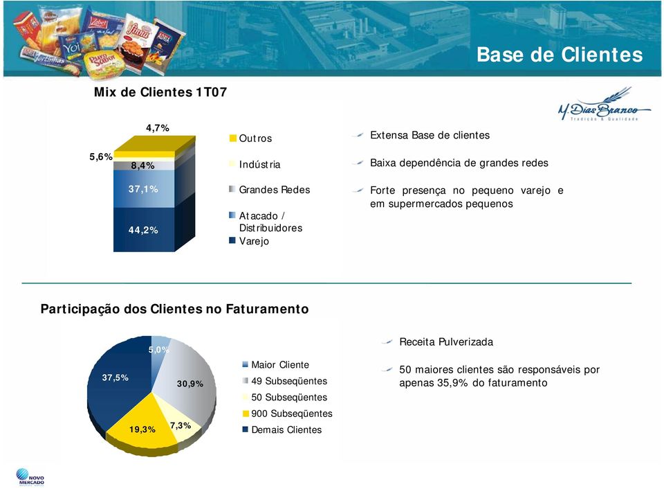supermercados pequenos Participação dos Clientes no Faturamento 5,0% 37,5% 30,9% 19,3% 7,3% Maior Cliente 49 Subseqüentes