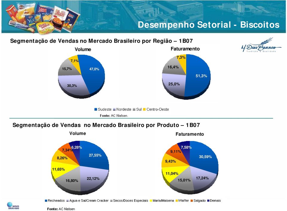 Segmentação de Vendas no Mercado Brasileiro por Produto 1B07 Volume Faturamento