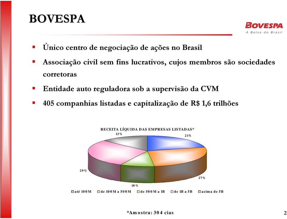 companhias listadas e capitalização de R$ 1,6 trilhões RECEITA LÍQUIDA DAS EMPRESAS