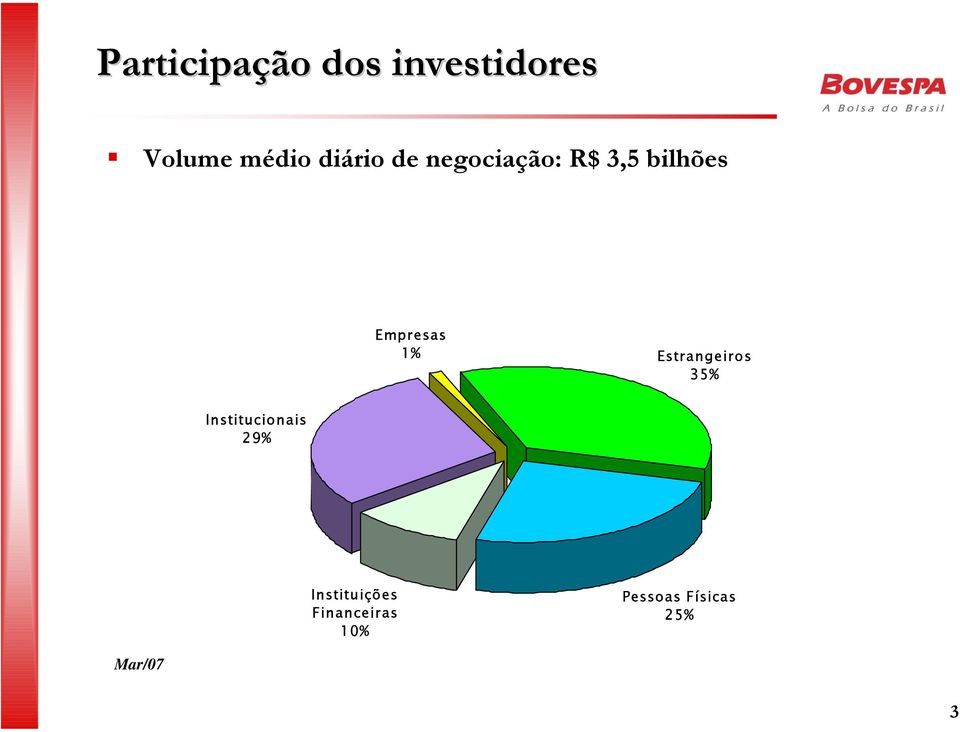 1% Estrangeiros 35% Institucionais 29%