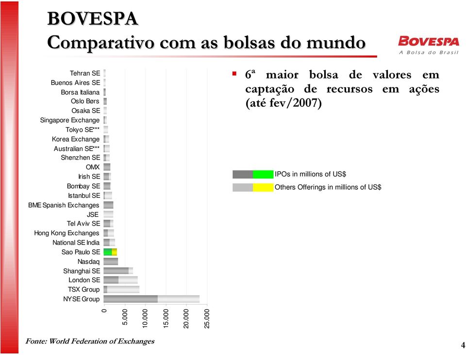 Exchanges National SE India Sao Paulo SE Nasdaq Shanghai SE London SE TSX Group NYSE Group 6ª maior bolsa de valores em captação de