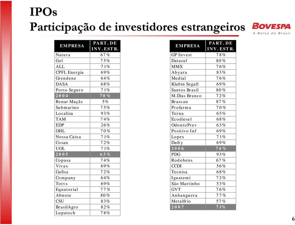 Natura 67 % GP Invest 7 8% Gol 7 5% Datasul 8% ALL 7 1% MMX 7 6% CPFL Energia 69% Abyara 83% Grendene 64% Medial 7 6% DASA 68% Klabin Segall 69% Porto Seguro 7 1% Santos Brasil 8% 24 7% M.