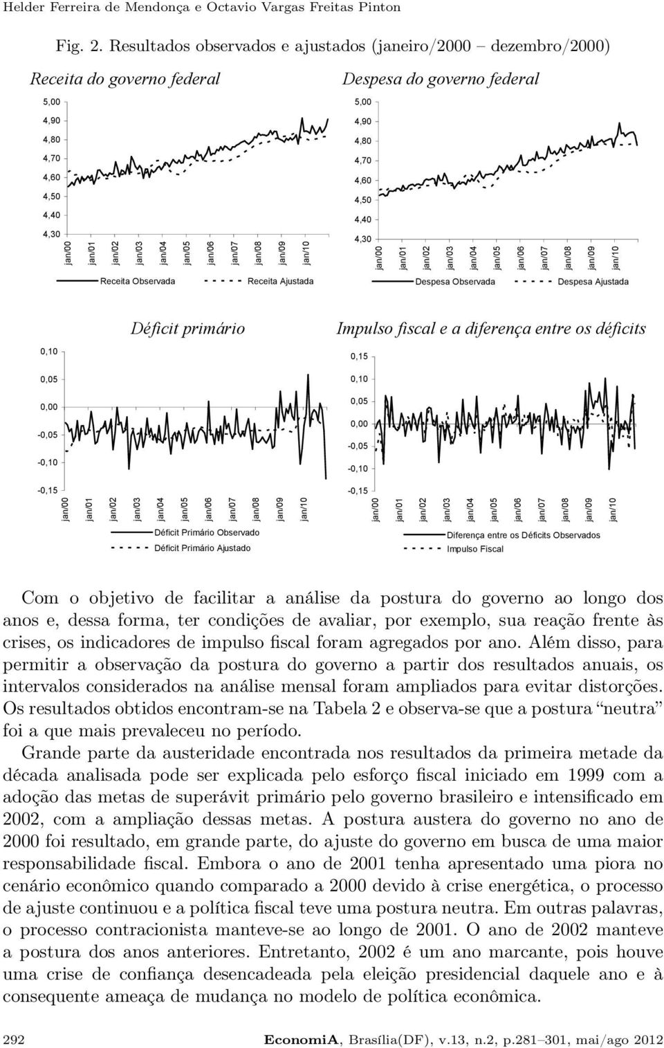 /04 /05 /06 /07 /08 /09 /10 4,40 4,30 /00 /01 /02 /03 /04 /05 /06 /07 /08 /09 /10 Receita Observada Receita Ajustada Despesa Observada Despesa Ajustada Déficit primário Impulso fiscal e a diferença