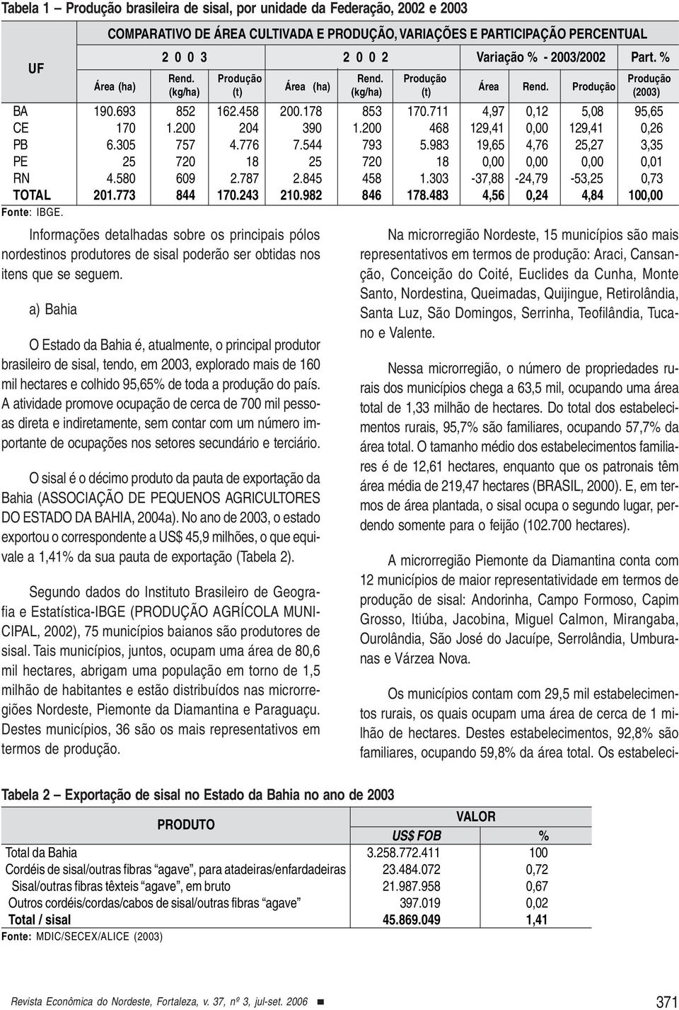 % Área (ha) O Estado da Bahia é, atualmente, o principal produtor brasileiro de sisal, tendo, em 2003, explorado mais de 160 mil hectares e colhido 95,65% de toda a produção do país.