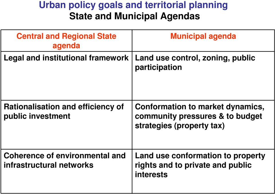 of public investment Conformation to market dynamics, community pressures & to budget strategies (property tax)